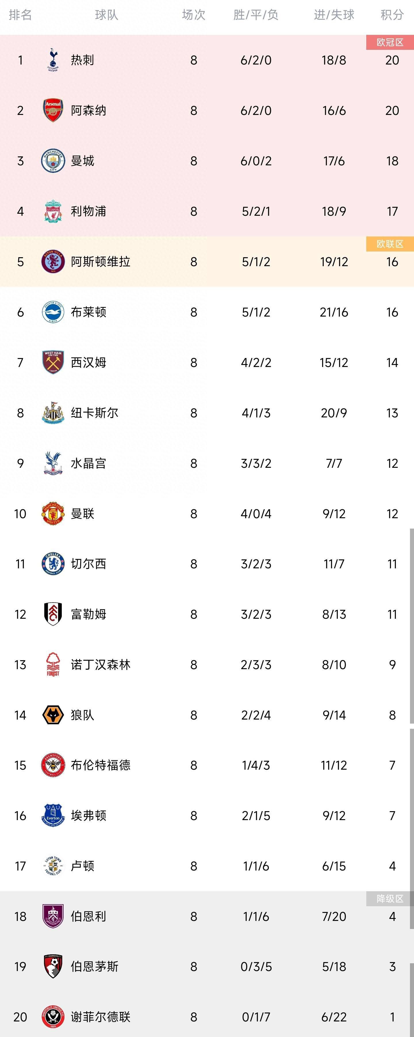 FIFA官方：首届俱乐部世界杯2025年6月15-7月13日举办国际足联理事会今天开会批准首届俱乐部世界杯的各项细节，第一届新版俱乐部世界杯将于2025年6月15日-7月13日在美国举办，共32支球队参加。